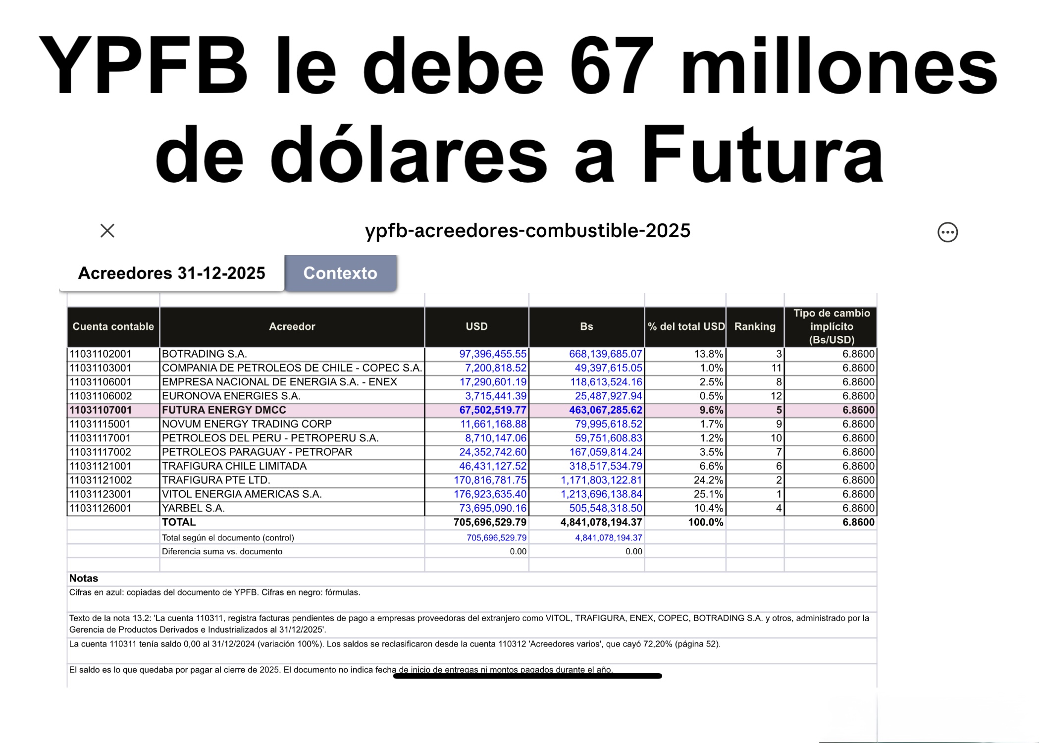 YPFB le debe 67 millones de dólares a Futura